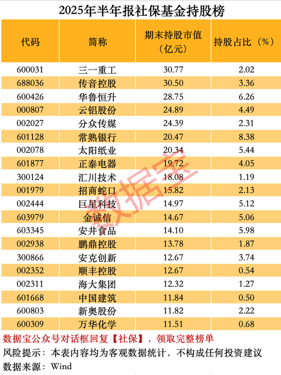 社保连续重仓超5年股曝光！一批科技巨头获基金大举加仓