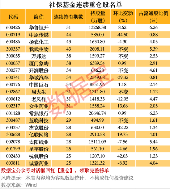 社保连续重仓超5年股曝光！一批科技巨头获基金大举加仓