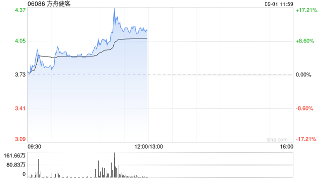 方舟健客午前涨超12% 中期经调整净利润同比增长16.8%