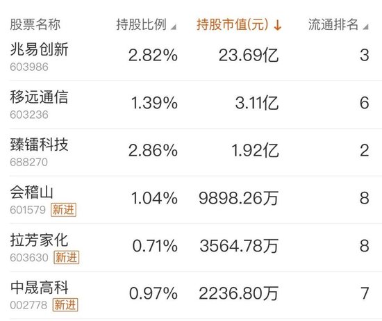 葛卫东持仓曝光！买入章建平“旧爱”