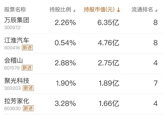 葛卫东持仓曝光！买入章建平“旧爱”