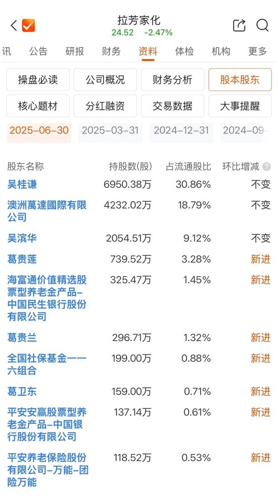 葛卫东持仓曝光！买入章建平“旧爱”