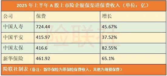 保费最高增长超8成 银保渠道赚麻了！个险却遭滑铁卢