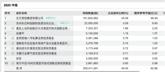东芯股份复牌延续疯狂，振幅高达19.49%，两大牛散二季度入局，赵建平持513万股、赵吉持300万股