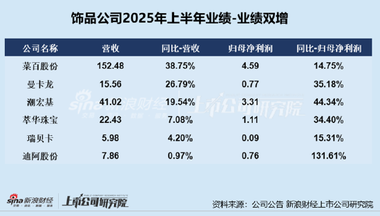 珠宝配饰半年报|飞亚达业绩双降、两大支柱业务销售承压 存货占比47.56%且周转效率持续下滑