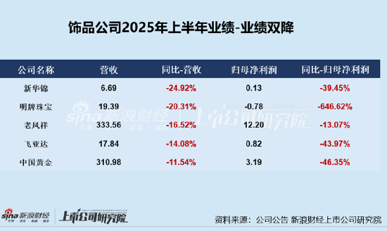 珠宝配饰半年报|飞亚达业绩双降、两大支柱业务销售承压 存货占比47.56%且周转效率持续下滑