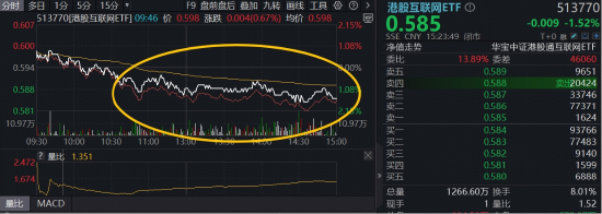 多头猛攻港股AI，补涨动力如何？港股互联网ETF（513770）溢价飙升，近10日“暴力吸金”超14亿元