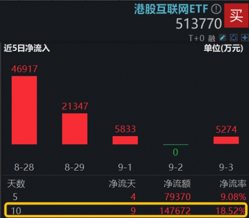 多头猛攻港股AI，补涨动力如何？港股互联网ETF（513770）溢价飙升，近10日“暴力吸金”超14亿元