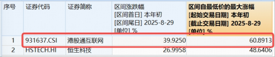 多头猛攻港股AI，补涨动力如何？港股互联网ETF（513770）溢价飙升，近10日“暴力吸金”超14亿元