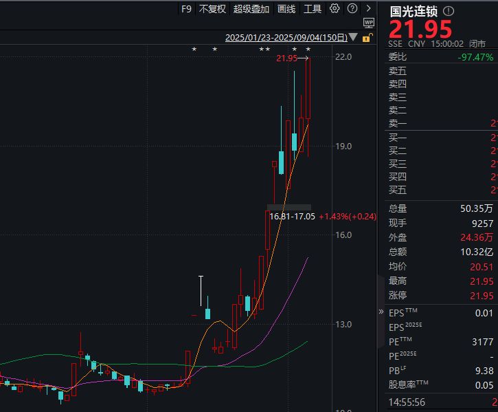 拟合计减持不超2.99%！股价一个月翻倍创新高后，国光连锁实控人兄妹拟高位套现