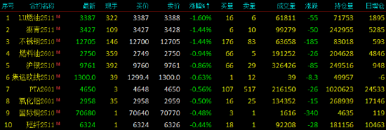 开盘|国内期货主力合约涨多跌少 焦煤涨近2%