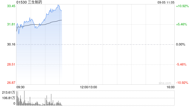 中金：维持三生制药跑赢行业评级 上调目标价至36.50港元