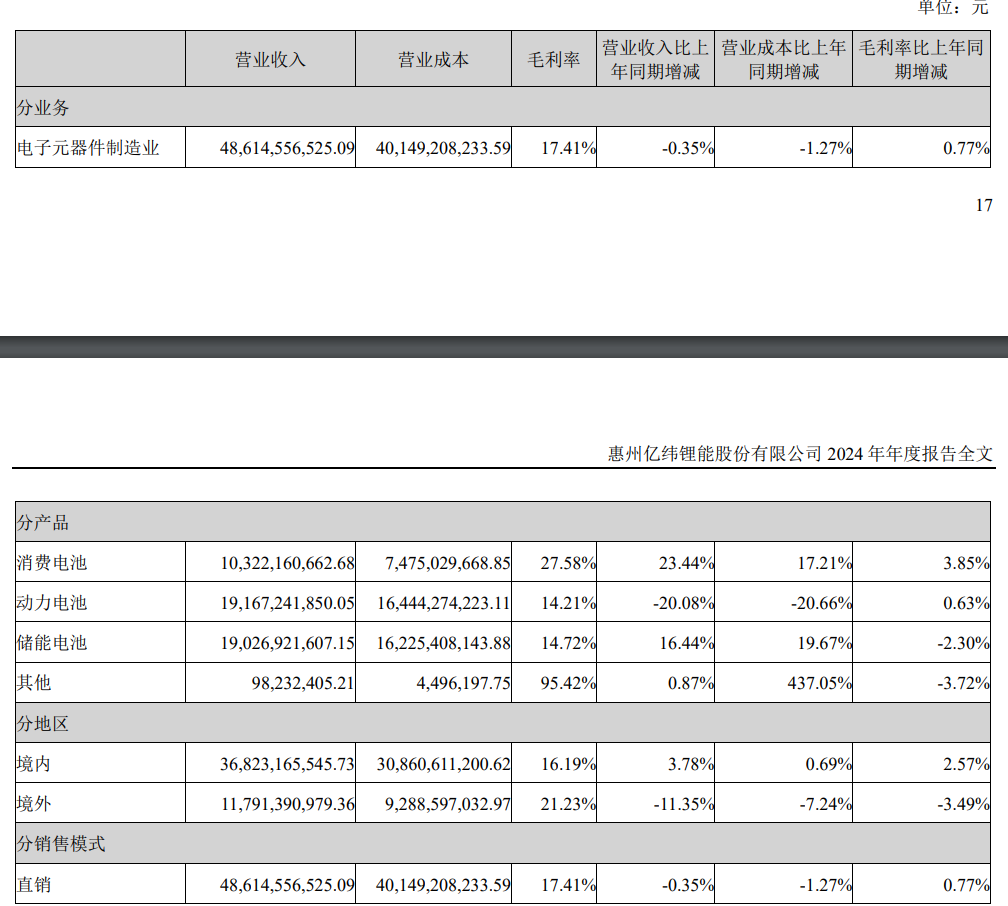 亿纬锂能上半年营增利降 产能利用率持续下滑仍负债大扩产