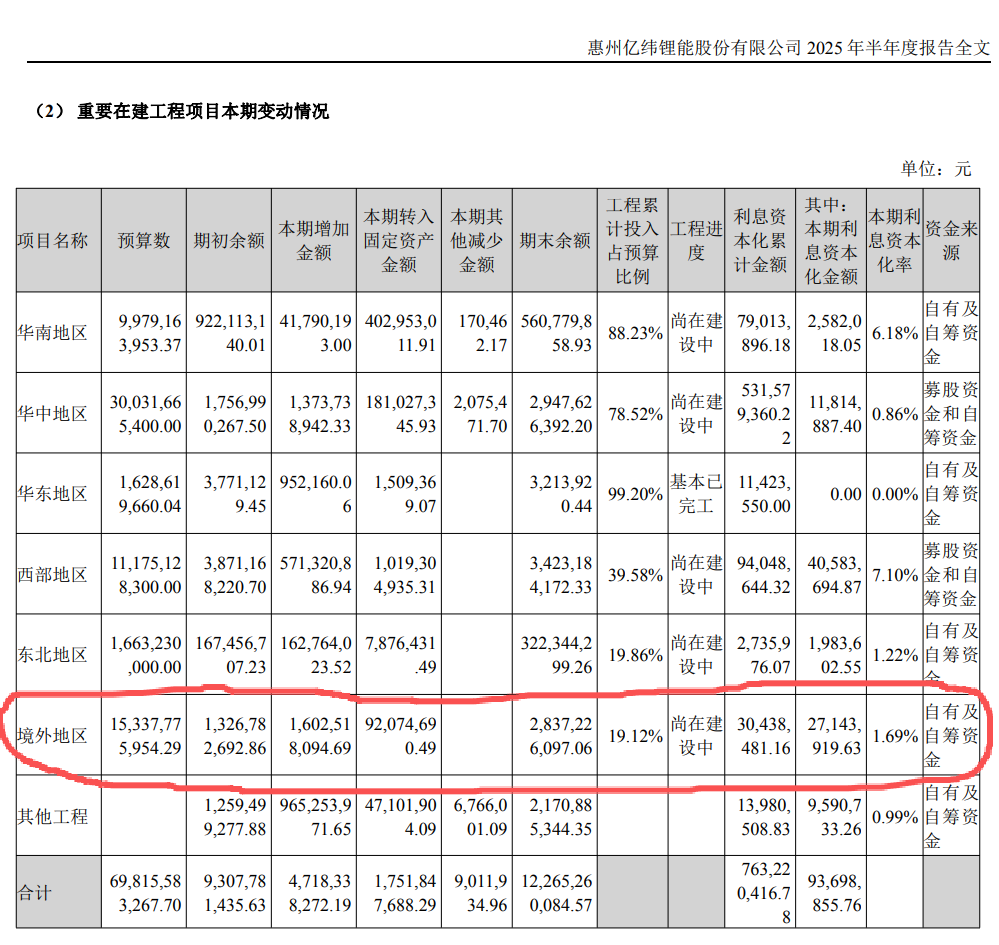 亿纬锂能上半年营增利降 产能利用率持续下滑仍负债大扩产