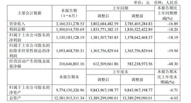 业绩雪崩的“徽酒老二”迎驾贡酒，想起来重新聚焦主业了