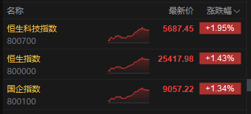收评：港股恒指涨1.43% 科指涨1.95% 科网股、黄金股普涨 光伏太阳能股走强 快手涨超4%