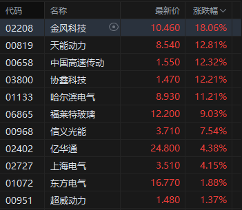 收评：港股恒指涨1.43% 科指涨1.95% 科网股、黄金股普涨 光伏太阳能股走强 快手涨超4%
