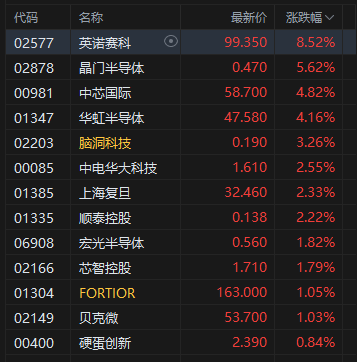 收评：港股恒指涨1.43% 科指涨1.95% 科网股、黄金股普涨 光伏太阳能股走强 快手涨超4%