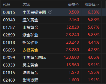 收评：港股恒指涨1.43% 科指涨1.95% 科网股、黄金股普涨 光伏太阳能股走强 快手涨超4%
