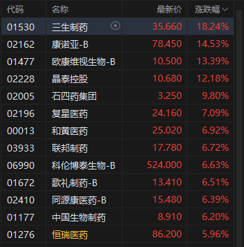 收评：港股恒指涨1.43% 科指涨1.95% 科网股、黄金股普涨 光伏太阳能股走强 快手涨超4%