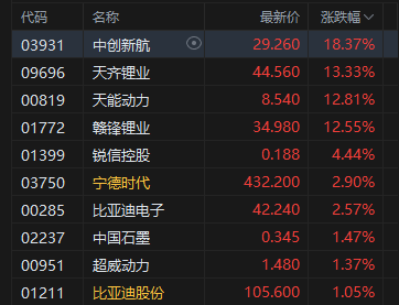 收评：港股恒指涨1.43% 科指涨1.95% 科网股、黄金股普涨 光伏太阳能股走强 快手涨超4%