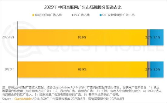 三六零梭哈AI亟需新的流量入口？纳米AI搜索月活腰斩 逾200亿研发换不来利润