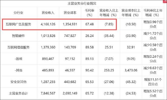 三六零梭哈AI亟需新的流量入口？纳米AI搜索月活腰斩 逾200亿研发换不来利润