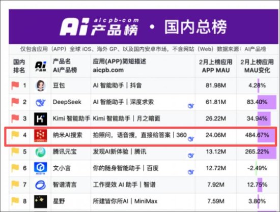 三六零梭哈AI亟需新的流量入口？纳米AI搜索月活腰斩 逾200亿研发换不来利润