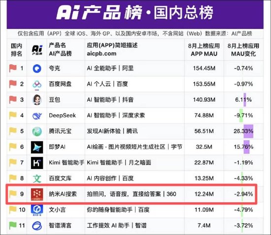 三六零梭哈AI亟需新的流量入口？纳米AI搜索月活腰斩 逾200亿研发换不来利润